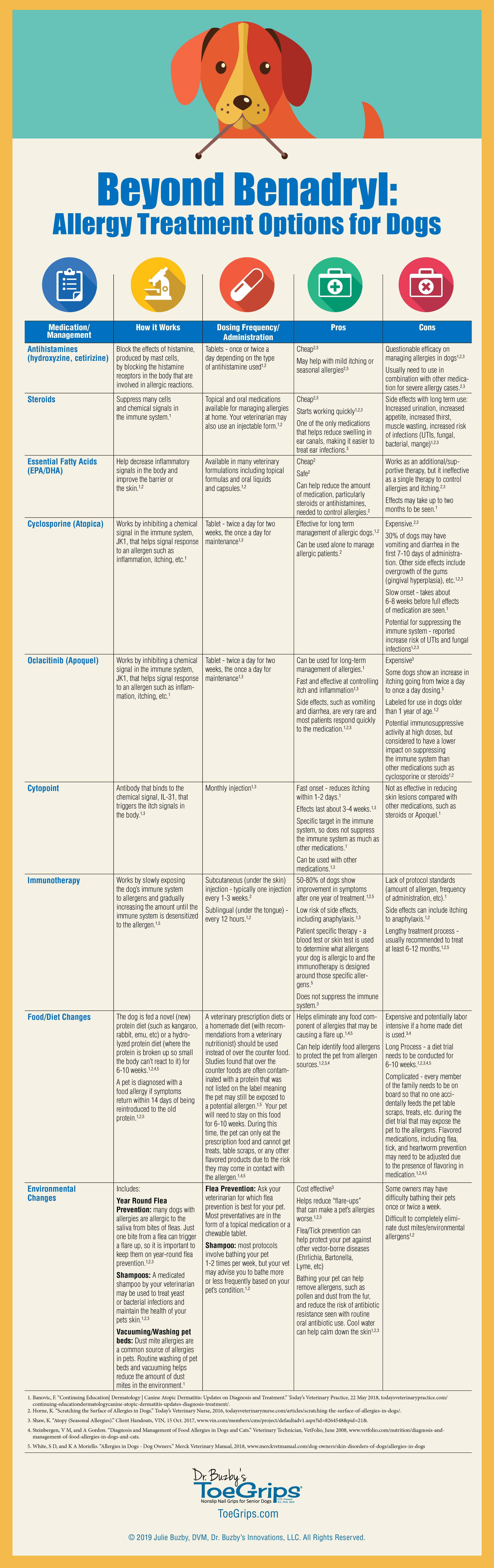 Infographic of 9 different dog allergy medicines & treatment options including antihistamines, steroids, and Cytopoint along with how the meds work, dosing type like pills or tablets, and pros & cons of each. Title reads: Beyond Benadryl: Allergy Treatment Options for Dogs